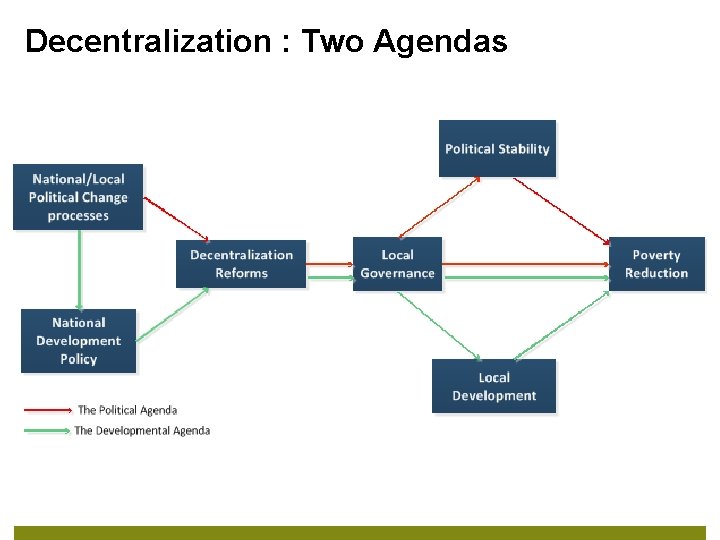 Decentralization : Two Agendas 