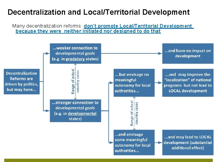 Decentralization and Local/Territorial Development Many decentralization reforms don’t promote Local/Territorial Development because they were