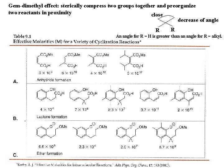 Gem-dimethyl effect: sterically compress two groups together and preorganize two reactants in proximity close