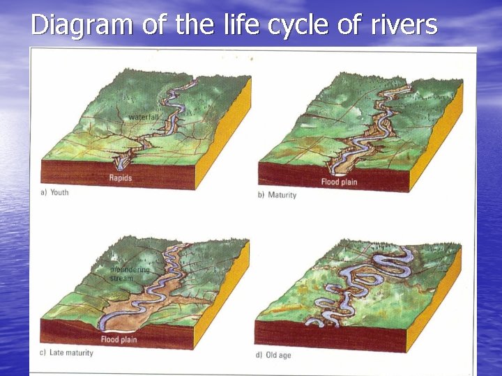 Diagram of the life cycle of rivers 