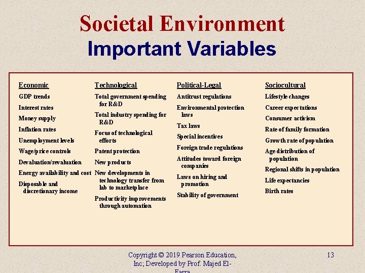 Societal Environment Important Variables Economic Technological Political-Legal Sociocultural GDP trends Total government spending for