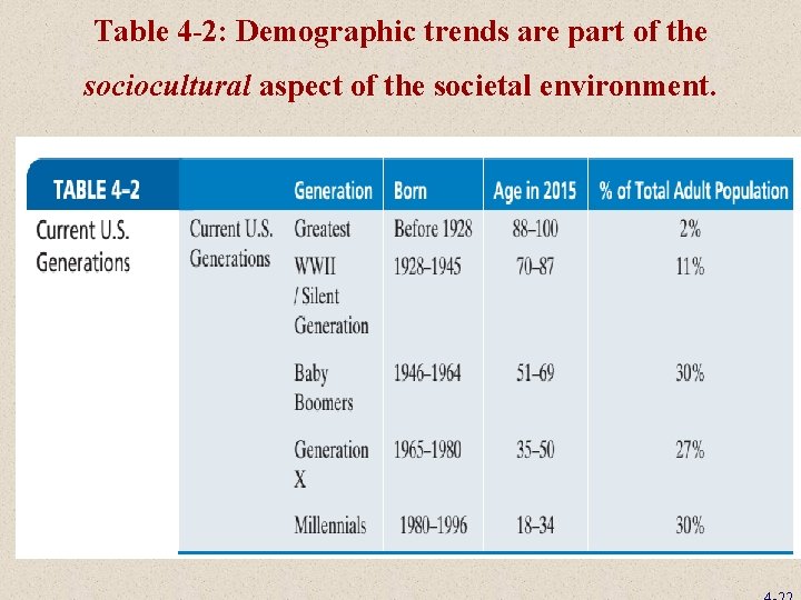 Table 4 -2: Demographic trends are part of the sociocultural aspect of the societal