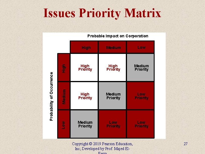 Issues Priority Matrix High Medium Low High Priority Medium High Priority Medium Priority Low