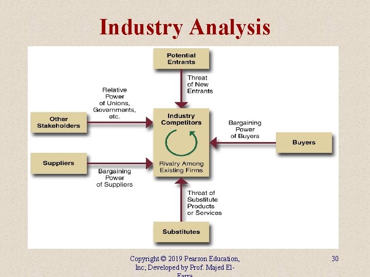 Industry Analysis Copyright © 2019 Pearson Education, Inc; Developed by Prof. Majed El- 30