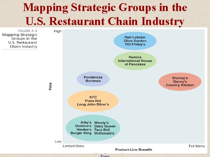 Mapping Strategic Groups in the U. S. Restaurant Chain Industry Copyright © 2019 Pearson