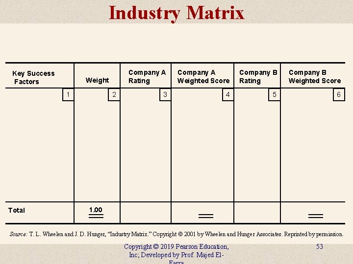 Industry Matrix Key Success Factors Weight 1 Total 2 Company A Rating Company A
