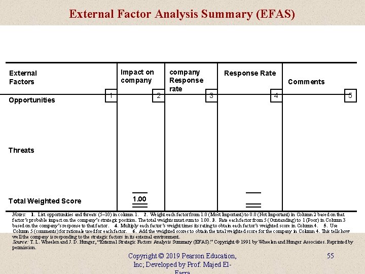 External Factor Analysis Summary (EFAS) Impact on company External Factors Opportunities 1 2 company