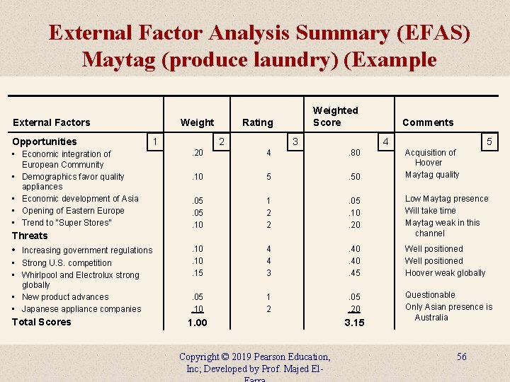 External Factor Analysis Summary (EFAS) Maytag (produce laundry) (Example Weight External Factors Opportunities •