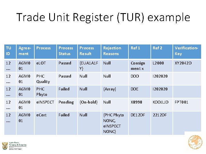Trade Unit Register (TUR) example TU ID Agreement Process Status Process Result Rejection Reasons