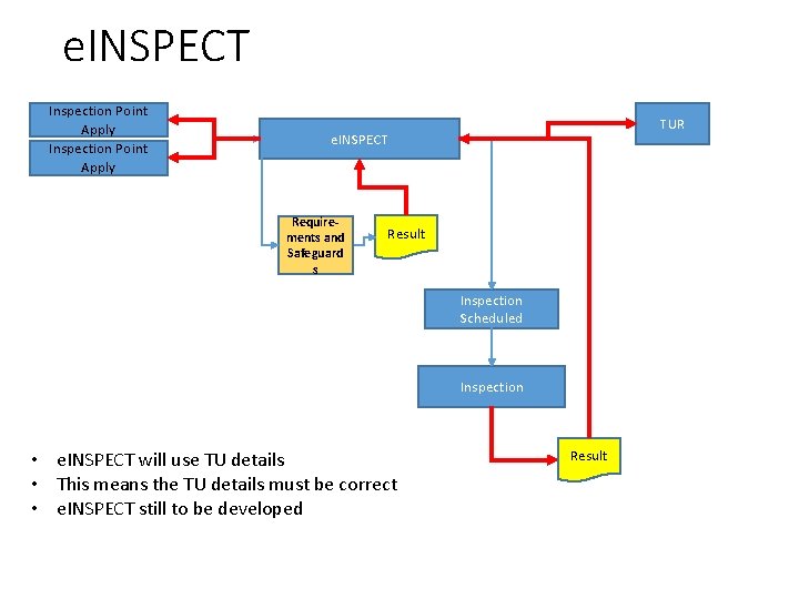 e. INSPECT Inspection Point Apply TUR e. INSPECT Requirements and Safeguard s Result Inspection