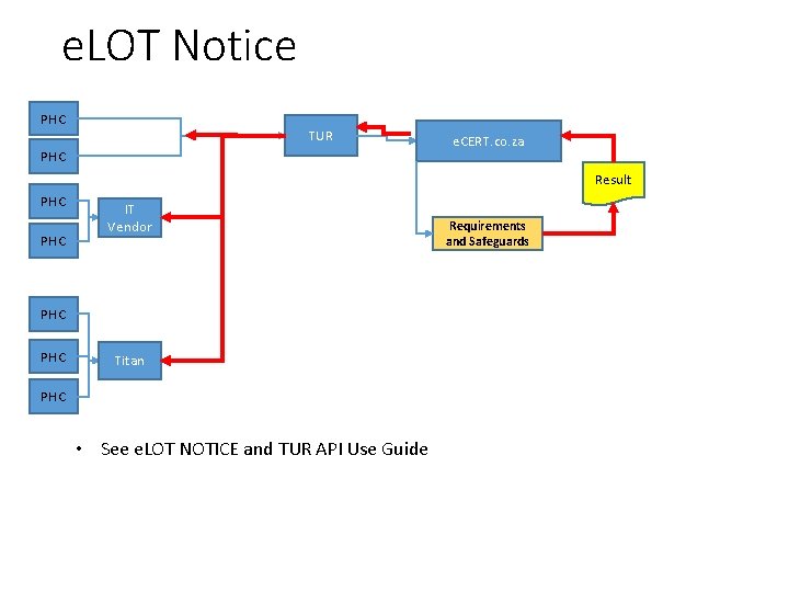 e. LOT Notice PHC TUR PHC e. CERT. co. za Result PHC IT Vendor