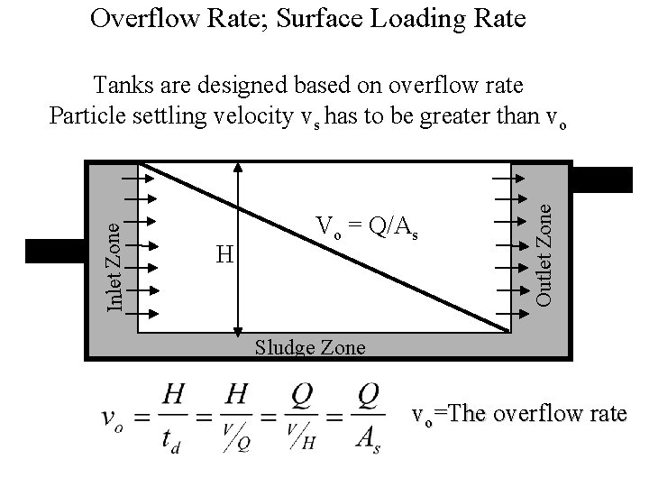Overflow Rate; Surface Loading Rate H Vo = Q/As Outlet Zone Inlet Zone Tanks