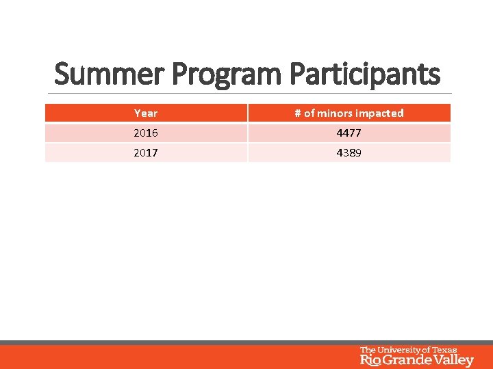 Summer Program Participants Year # of minors impacted 2016 4477 2017 4389 