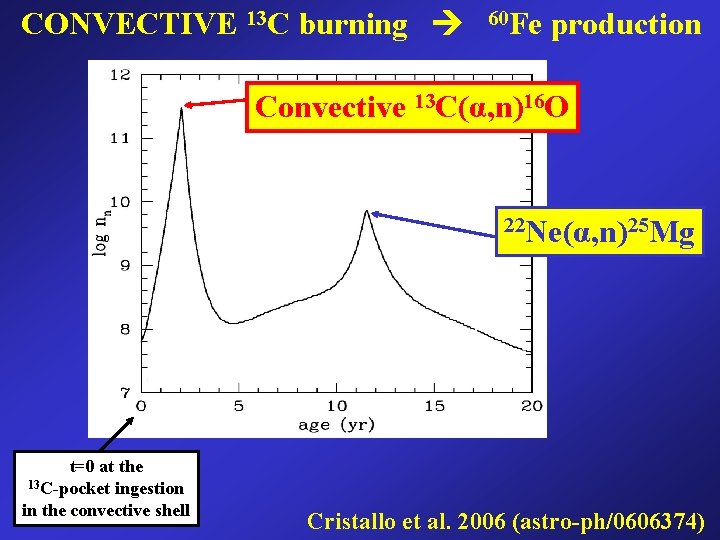 CONVECTIVE 13 C burning 60 Fe production Convective 13 C(α, n)16 O 22 Ne(α,