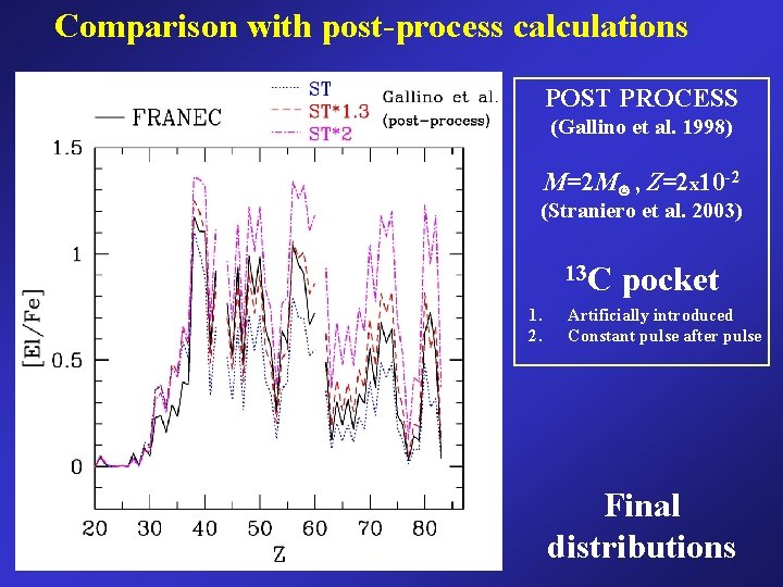 Comparison with post-process calculations POST PROCESS (Gallino et al. 1998) M=2 M , Z=2