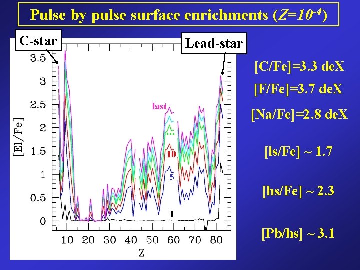 Pulse by pulse surface enrichments (Z=10 -4) C-star Lead-star [C/Fe]=3. 3 de. X [F/Fe]=3.