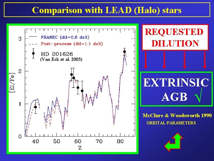 Comparison with LEAD (Halo) stars REQUESTED DILUTION (Van Eck et al. 2003) EXTRINSIC AGB?