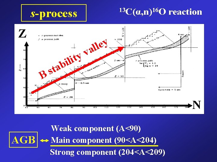 13 C(α, n)16 O s-process Z s Β v y lit reaction y e