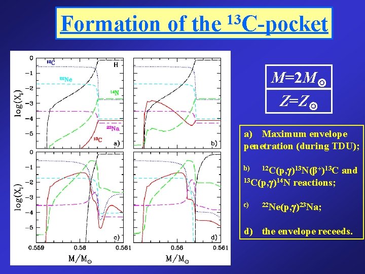 Formation of the 13 C-pocket M=2 M Z=Z a) Maximum envelope penetration (during TDU);