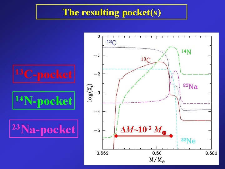 The resulting pocket(s) 13 C-pocket 14 N-pocket 23 Na-pocket ΔM~10 -3 M 