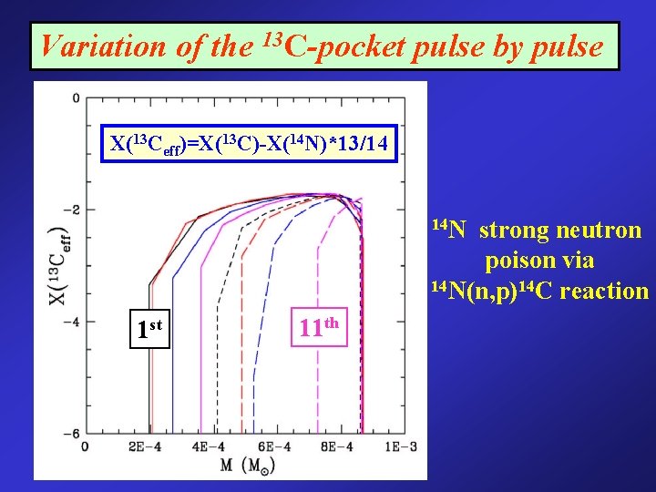 Variation of the 13 C-pocket pulse by pulse X(13 Ceff)=X(13 C)-X(14 N)*13/14 14 N