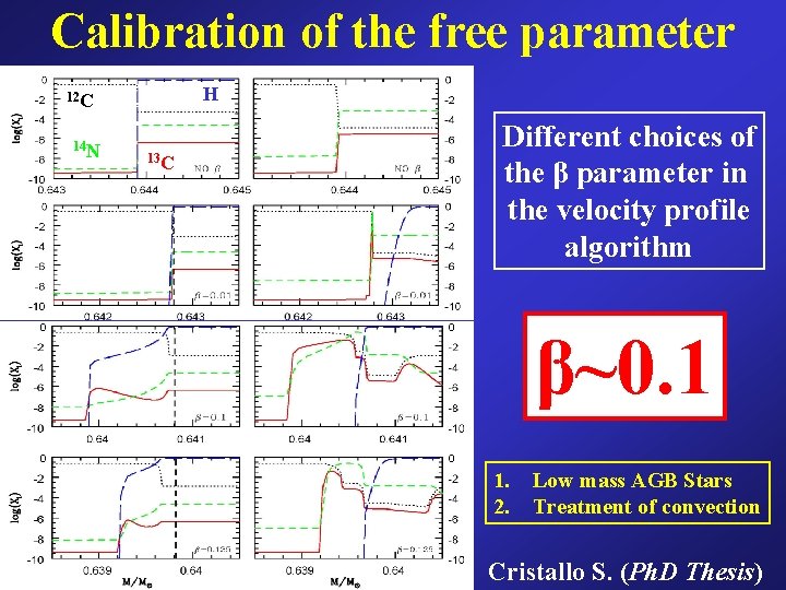 Calibration of the free parameter H 12 C 14 N 13 C Different choices