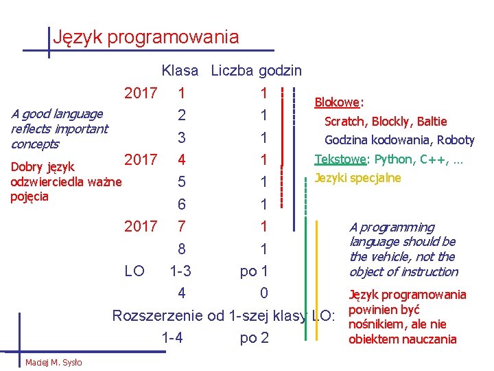 Język programowania Klasa Liczba godzin 2017 1 1 Blokowe: A good language 2 1