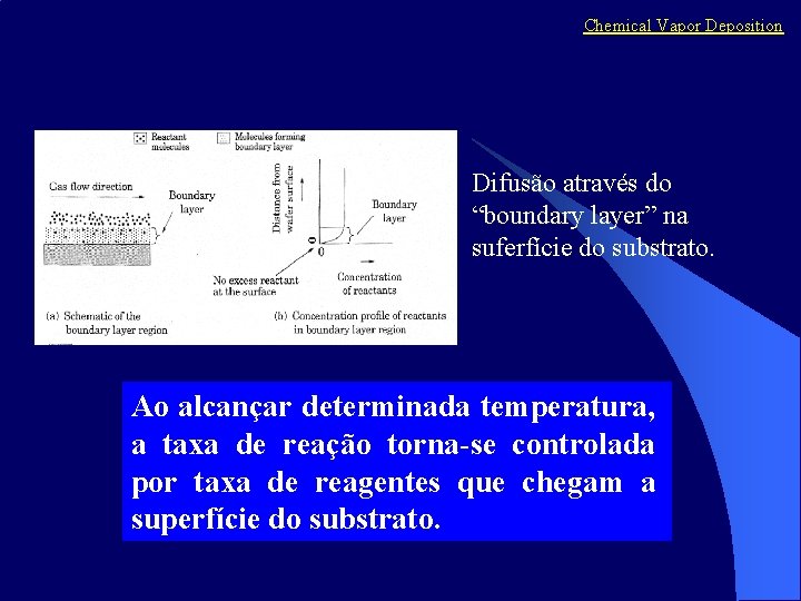 Chemical Vapor Deposition Difusão através do “boundary layer” na suferfície do substrato. Ao alcançar