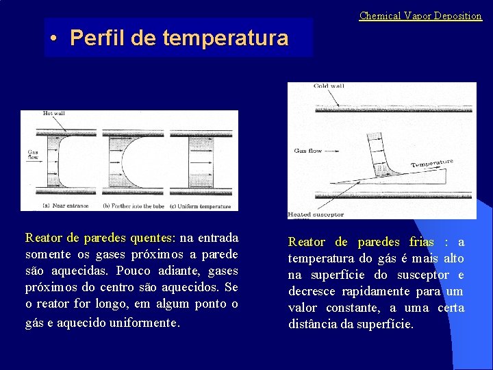 Chemical Vapor Deposition • Perfil de temperatura Reator de paredes quentes: na entrada somente