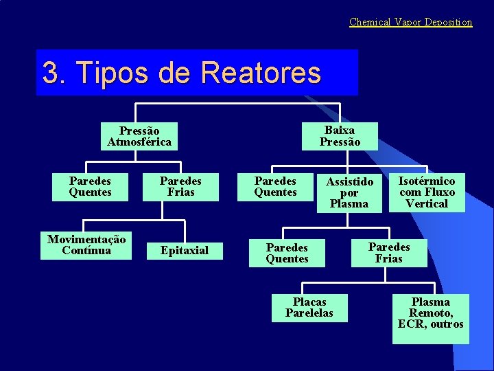 Chemical Vapor Deposition 3. Tipos de Reatores Baixa Pressão Atmosférica Paredes Quentes Movimentação Contínua