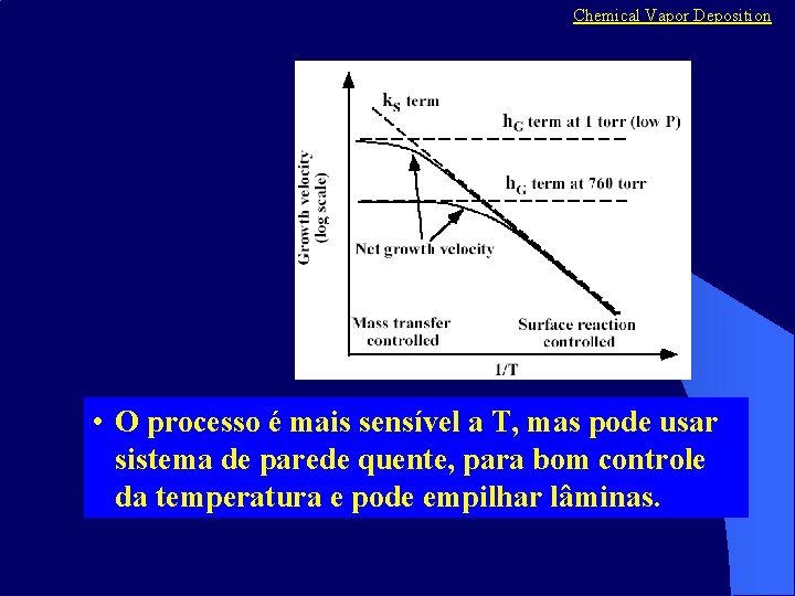 Chemical Vapor Deposition • O processo é mais sensível a T, mas pode usar