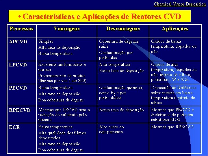 Chemical Vapor Deposition • Características e Aplicações de Reatores CVD Processos Vantagens Desvantagens Aplicações