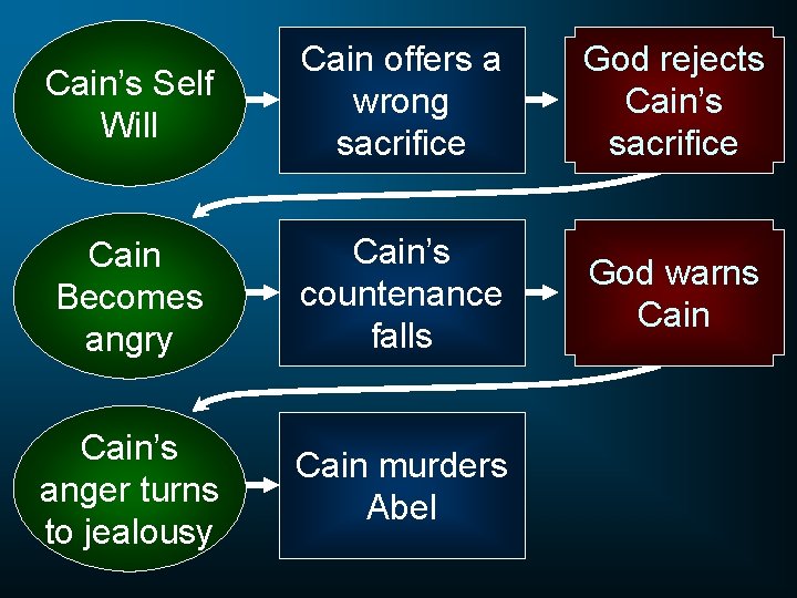 Cain’s Self Will Cain offers a wrong sacrifice God rejects Cain’s sacrifice Cain Becomes