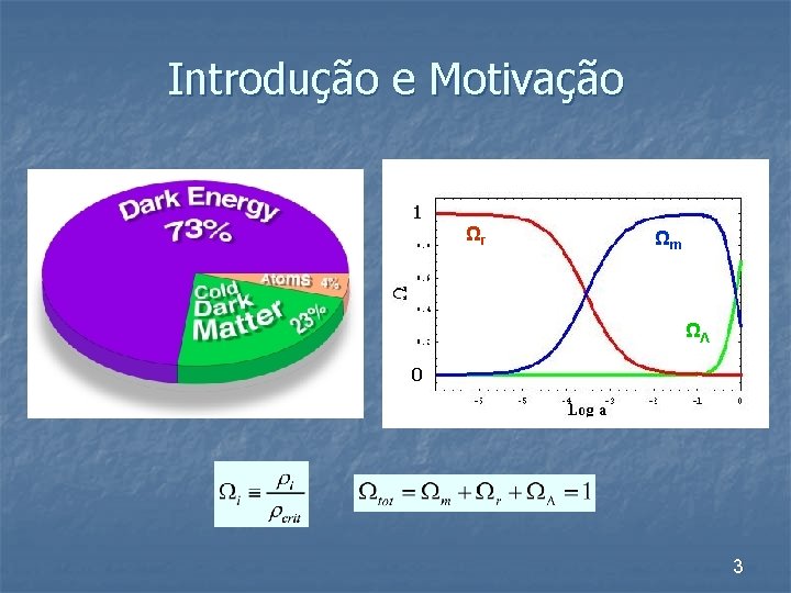 Introdução e Motivação 1 Ωr Ωm ΩΛ 0 3 