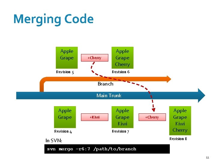 Merging Code Apple Grape Cherry +Cherry Revision 5 Revision 6 Branch Main Trunk Apple