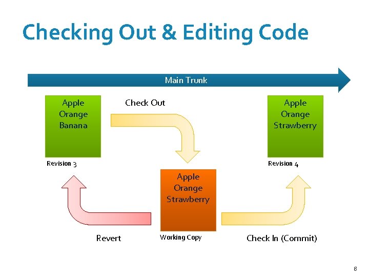 Checking Out & Editing Code Main Trunk Apple Orange Banana Check Out Apple Orange