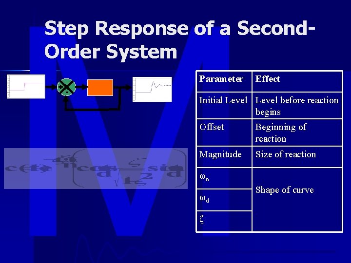 Step Response of a Second. Order System +- Parameter Effect Initial Level before reaction