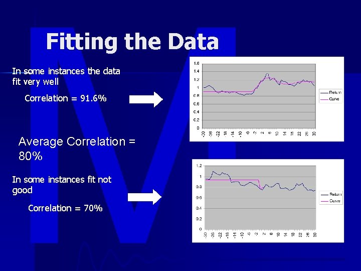 Fitting the Data In some instances the data fit very well Correlation = 91.