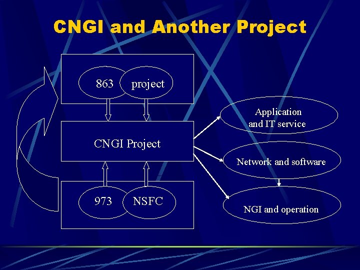 CNGI and Another Project 863 project Application and IT service CNGI Project Network and