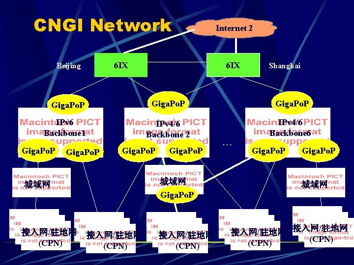 CNGI Network 6 IX Beijing Giga. Po. P IPv 6 Backbone 1 Giga. Po.