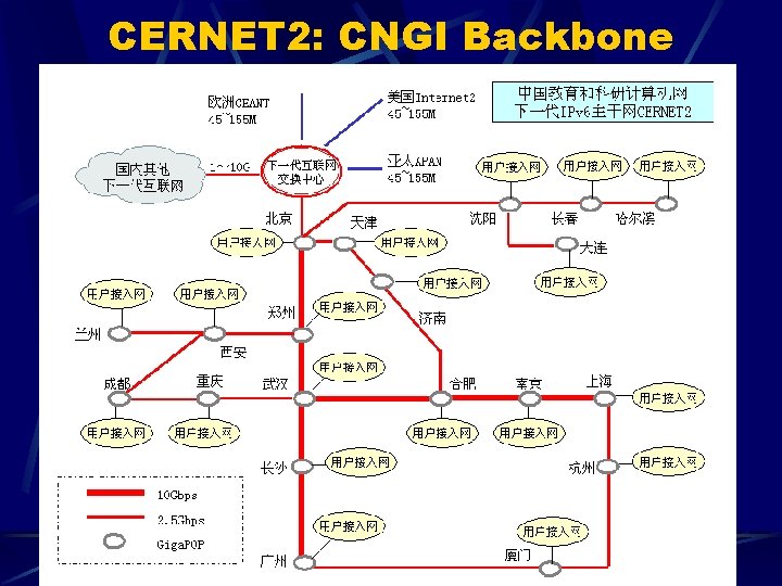 CERNET 2: CNGI Backbone 