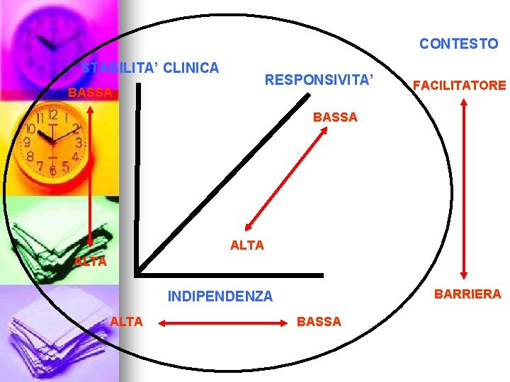 CONTESTO STABILITA’ CLINICA RESPONSIVITA’ BASSA FACILITATORE BASSA ALTA BARRIERA INDIPENDENZA ALTA BASSA 