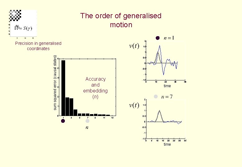 The order of generalised motion 2 sum squared error (causal states) Precision in generalised