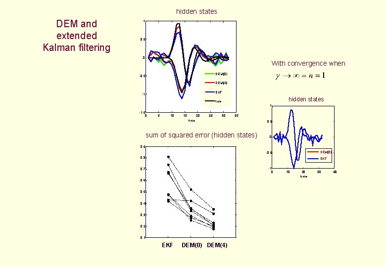 hidden states DEM and extended Kalman filtering 1 0. 5 0 With convergence when