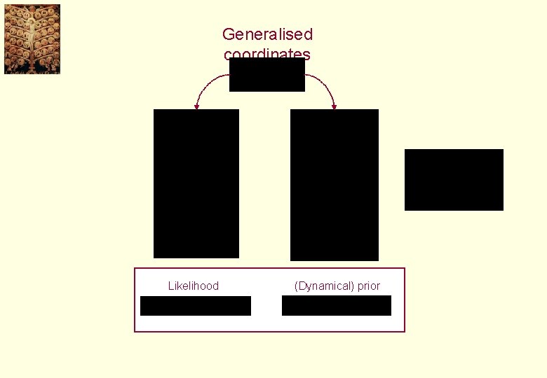 Generalised coordinates Likelihood (Dynamical) prior 