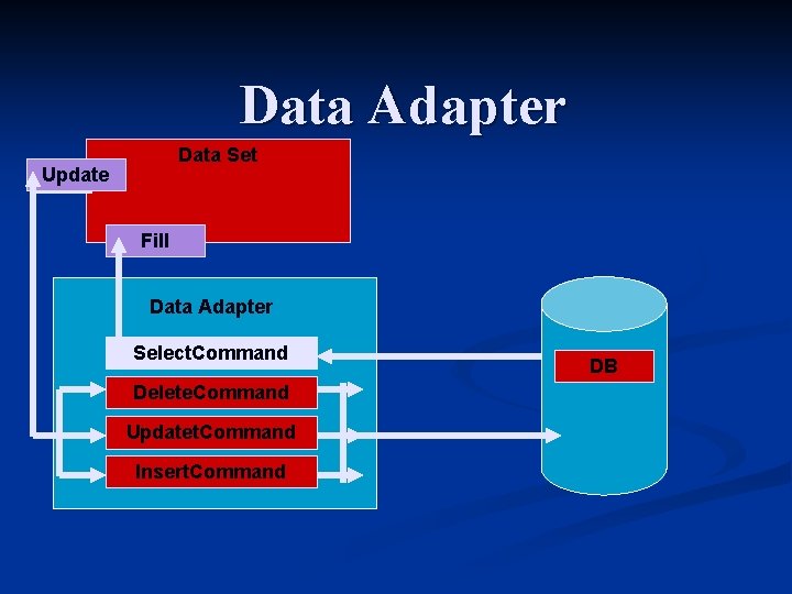 Data Adapter Data Set Update Fill Data Adapter Select. Command Delete. Command Updatet. Command