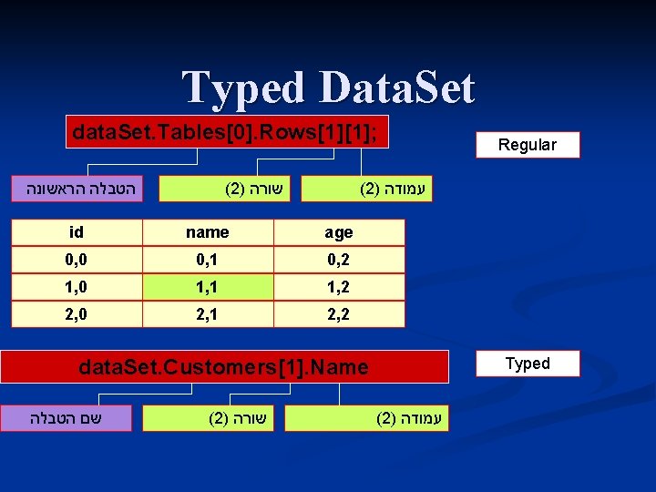 Typed Data. Set data. Set. Tables[0]. Rows[1][1]; הטבלה הראשונה (2) שורה (2) עמודה id