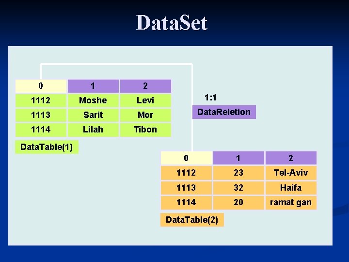 Data. Set 0 1 2 1112 Moshe Levi 1113 Sarit Mor 1114 Lilah Tibon