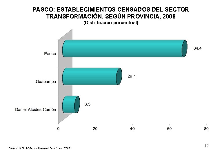 PASCO: ESTABLECIMIENTOS CENSADOS DEL SECTOR TRANSFORMACIÓN, SEGÚN PROVINCIA, 2008 (Distribución porcentual) Fuente: INEI -