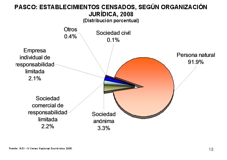 PASCO: ESTABLECIMIENTOS CENSADOS, SEGÚN ORGANIZACIÓN JURÍDICA, 2008 (Distribución porcentual) Fuente: INEI - IV Censo